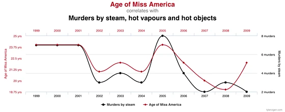 Chart showing 87% correlation of the age of Miss America with murders by steam, hot vapors, and hot objects